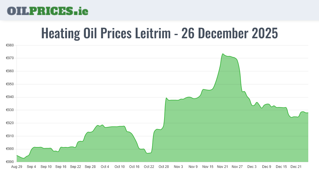 Cheapest Heating Oil Prices in Leitrim / Liatroim (500 Litres) Oil